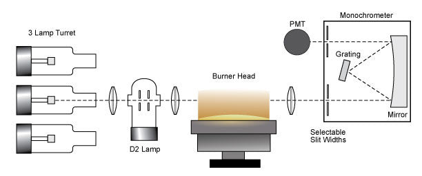 235ATS Atomic Absorption Spectrophotometer beam path 